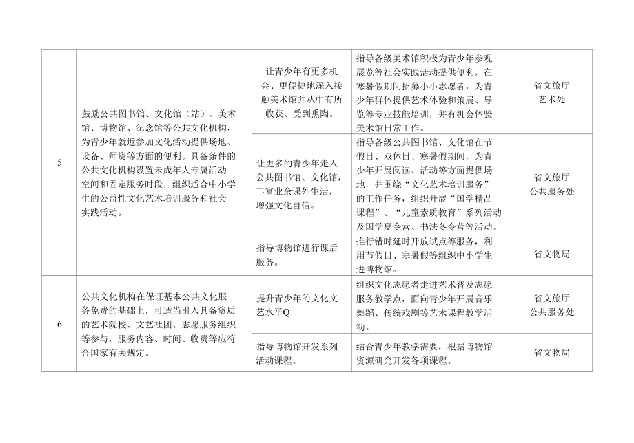 利用文化和旅游资源、文物资源提升青少年精神素养工作清单.docx_第3页