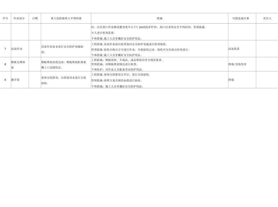 每日危险源告知栏.docx_第2页