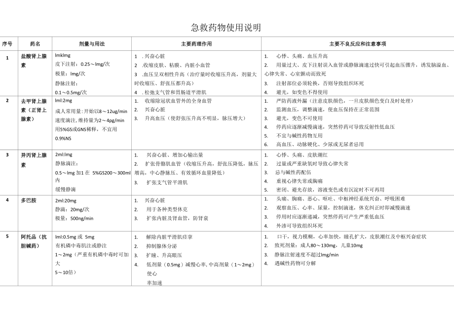 抢救药物的使用说明.docx_第1页