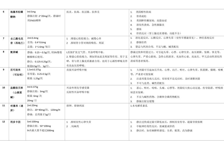 抢救药物的使用说明.docx_第2页