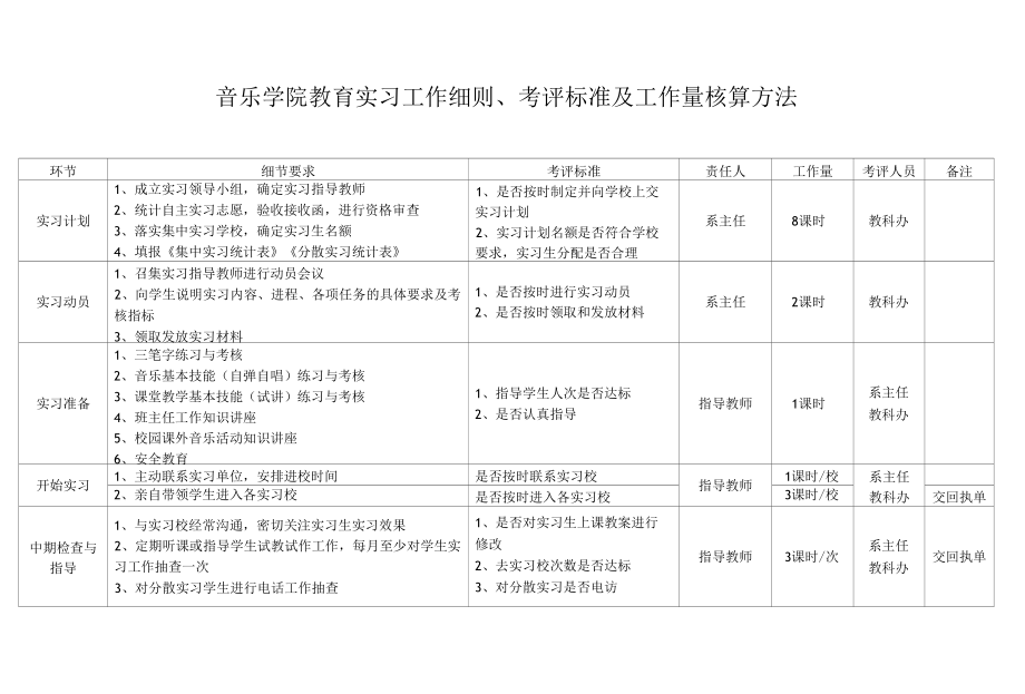 音乐学院教育实习工作量核算标准（修订）.docx_第1页