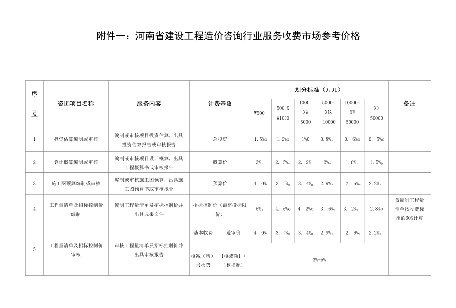 河南省建设工程造价咨询行业服务收费市场参考价格.docx_第1页