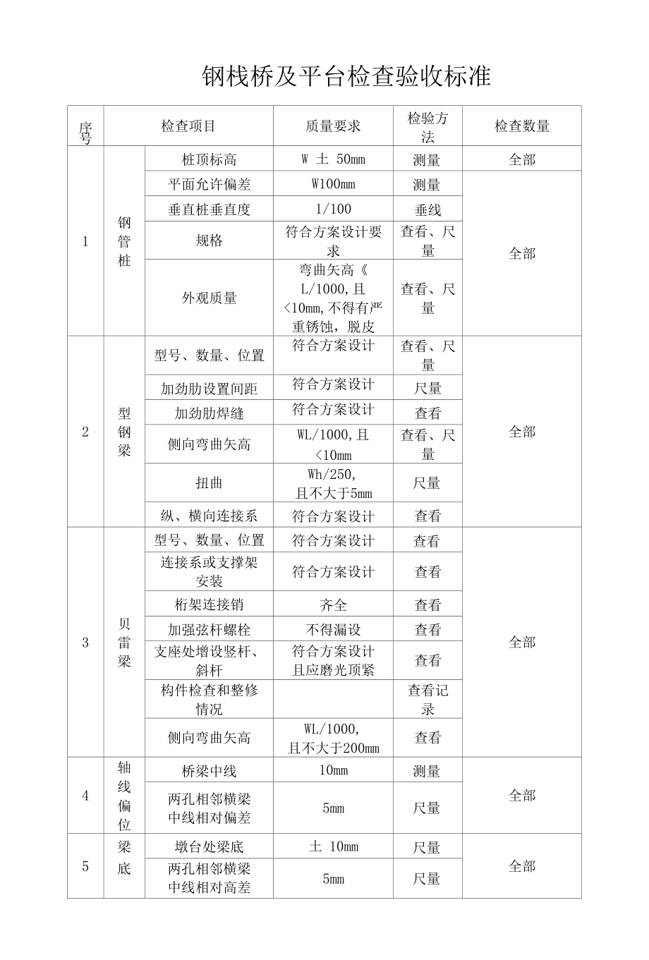 钢栈桥及平台检查验收标准.docx_第1页