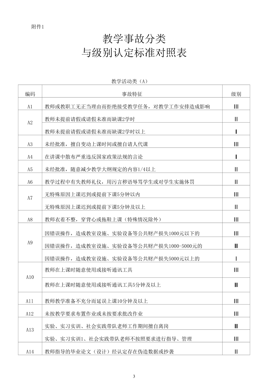 音乐学院教学秩序督查工作条例.docx_第3页