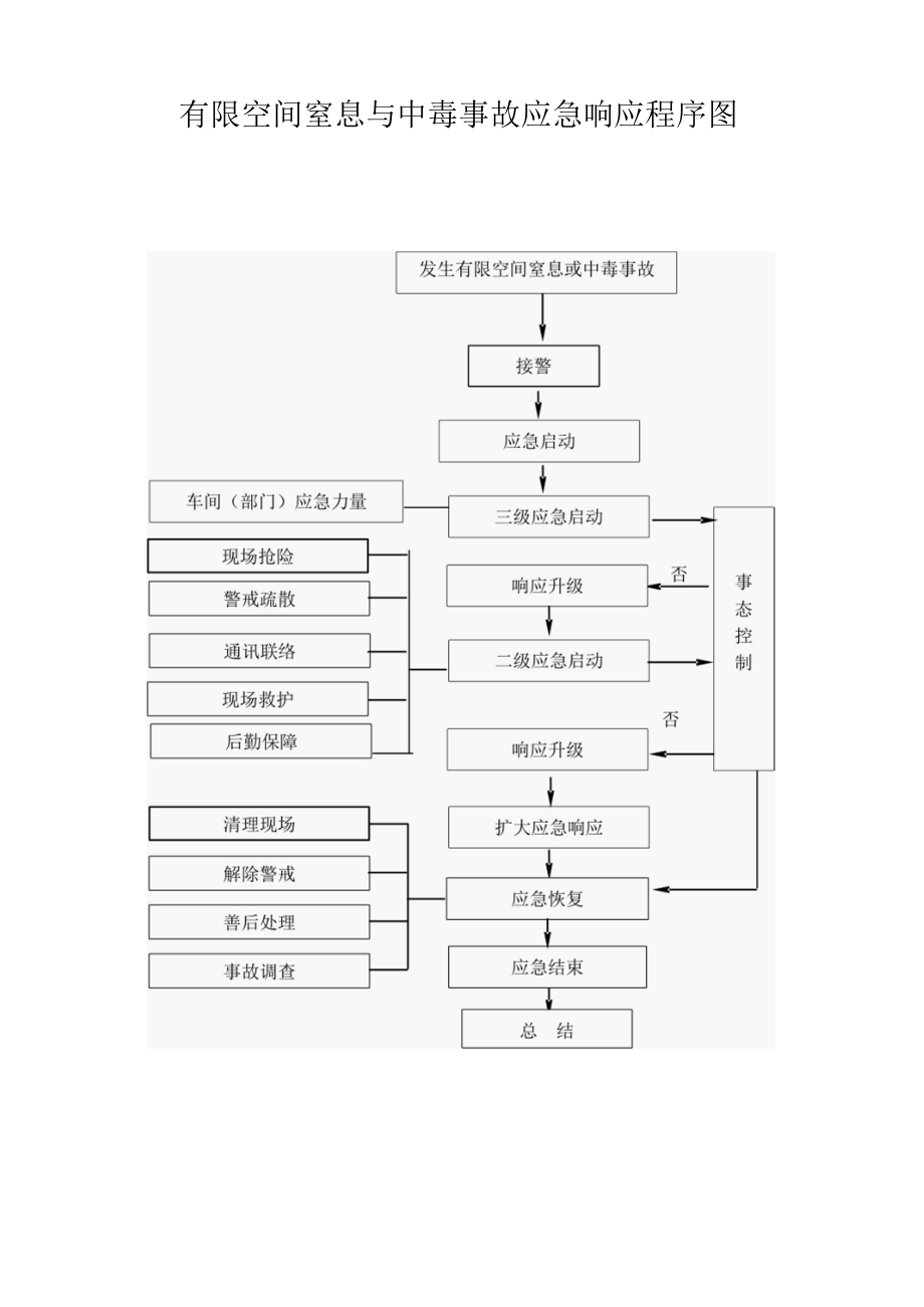 有限空间窒息与中毒事故应急响应程序图.docx_第1页