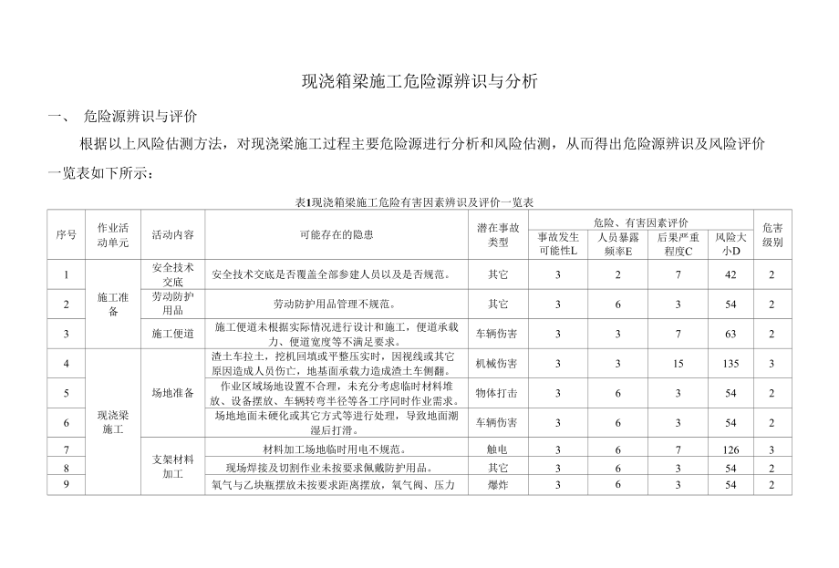 现浇箱梁施工危险源辨识与分析.docx_第1页