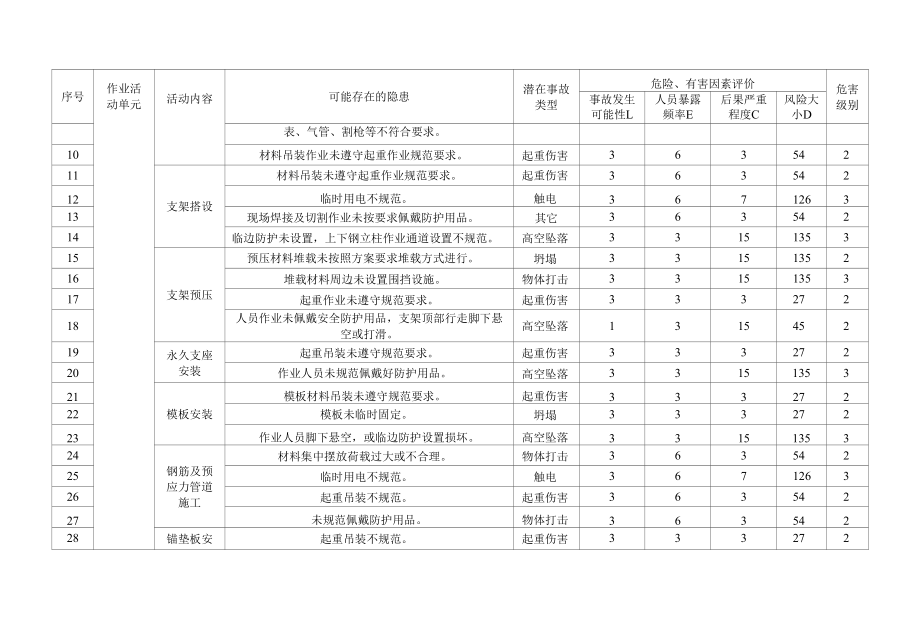 现浇箱梁施工危险源辨识与分析.docx_第2页