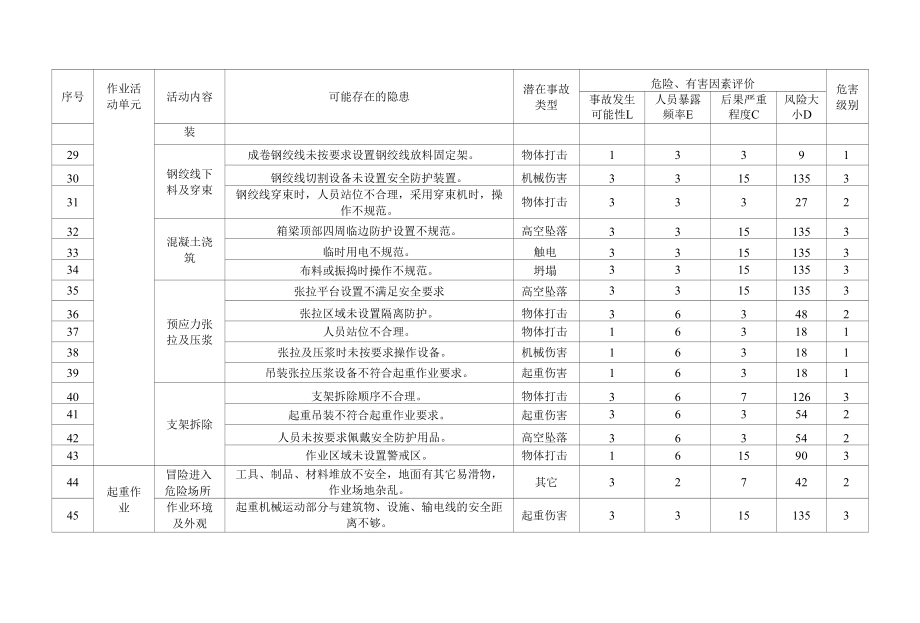 现浇箱梁施工危险源辨识与分析.docx_第3页