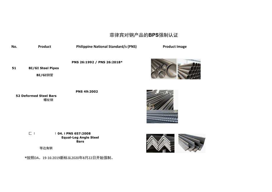 菲律宾对钢产品的BPS强制认证.docx_第1页