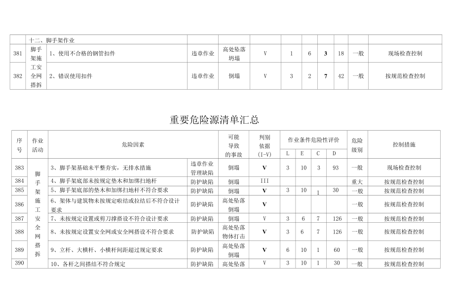 脚手架作业危险源清单.docx_第2页