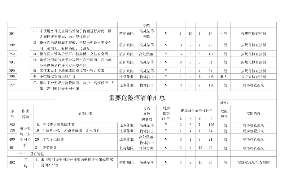 脚手架作业危险源清单.docx_第3页