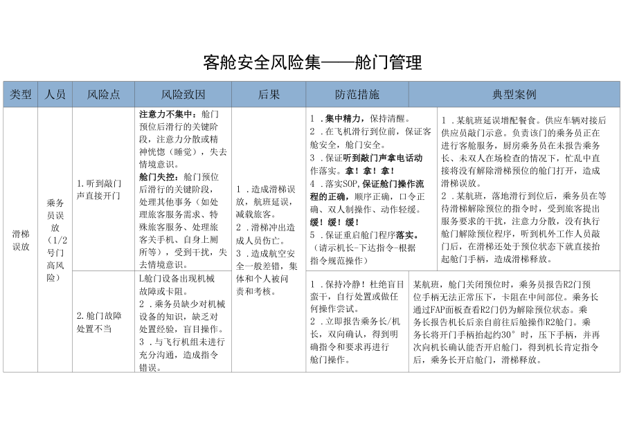 飞机乘务员客舱安全风险集舱门管理.docx_第1页