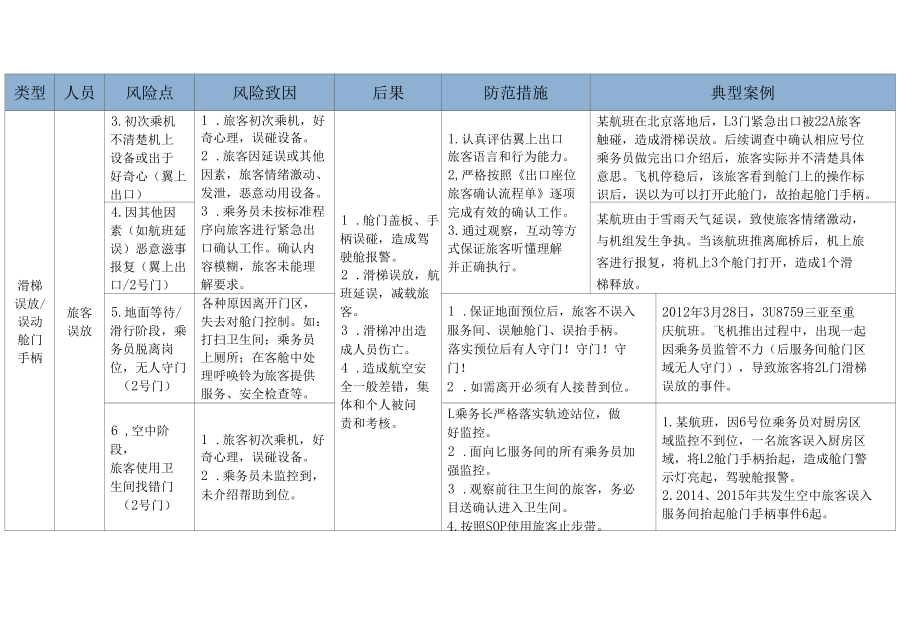 飞机乘务员客舱安全风险集舱门管理.docx_第2页