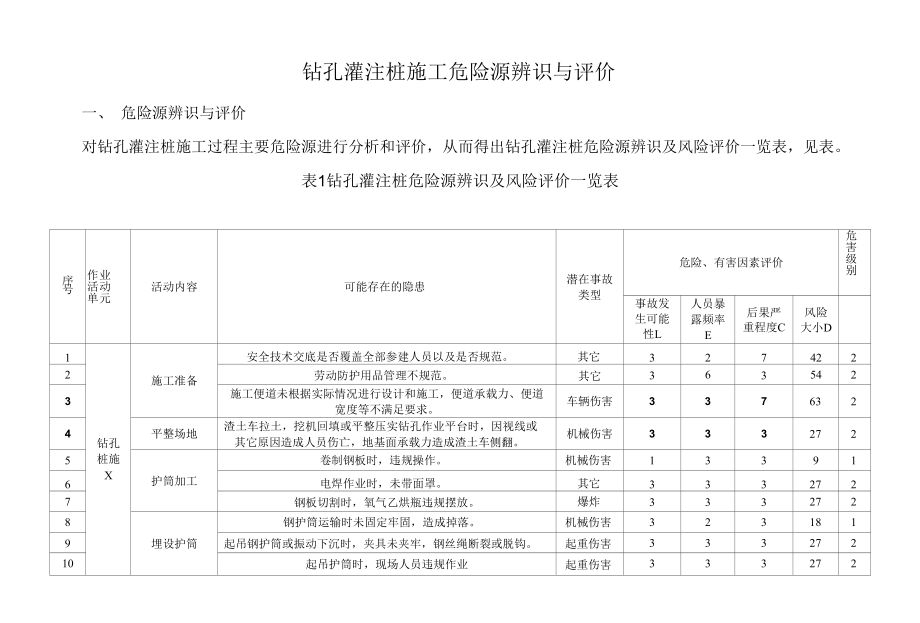 钻孔灌注桩施工危险源辨识与评价.docx_第1页