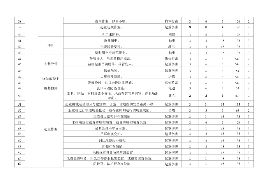 钻孔灌注桩施工危险源辨识与评价.docx_第3页