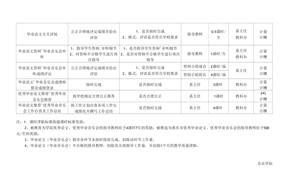 音乐学院毕业论文（设计）工作量核算标准.docx_第2页