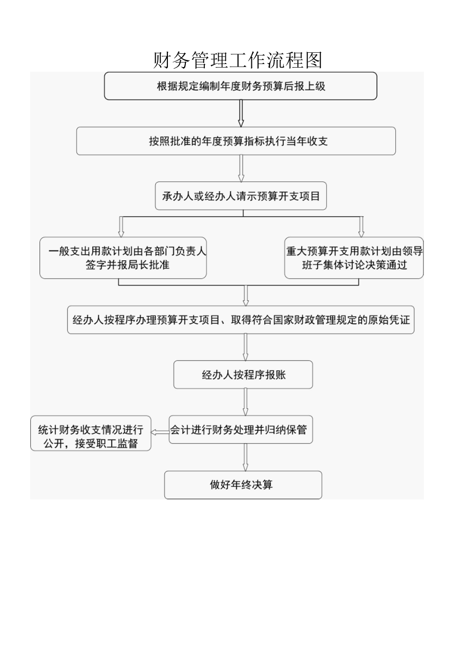 财务管理工作流程图.docx_第1页