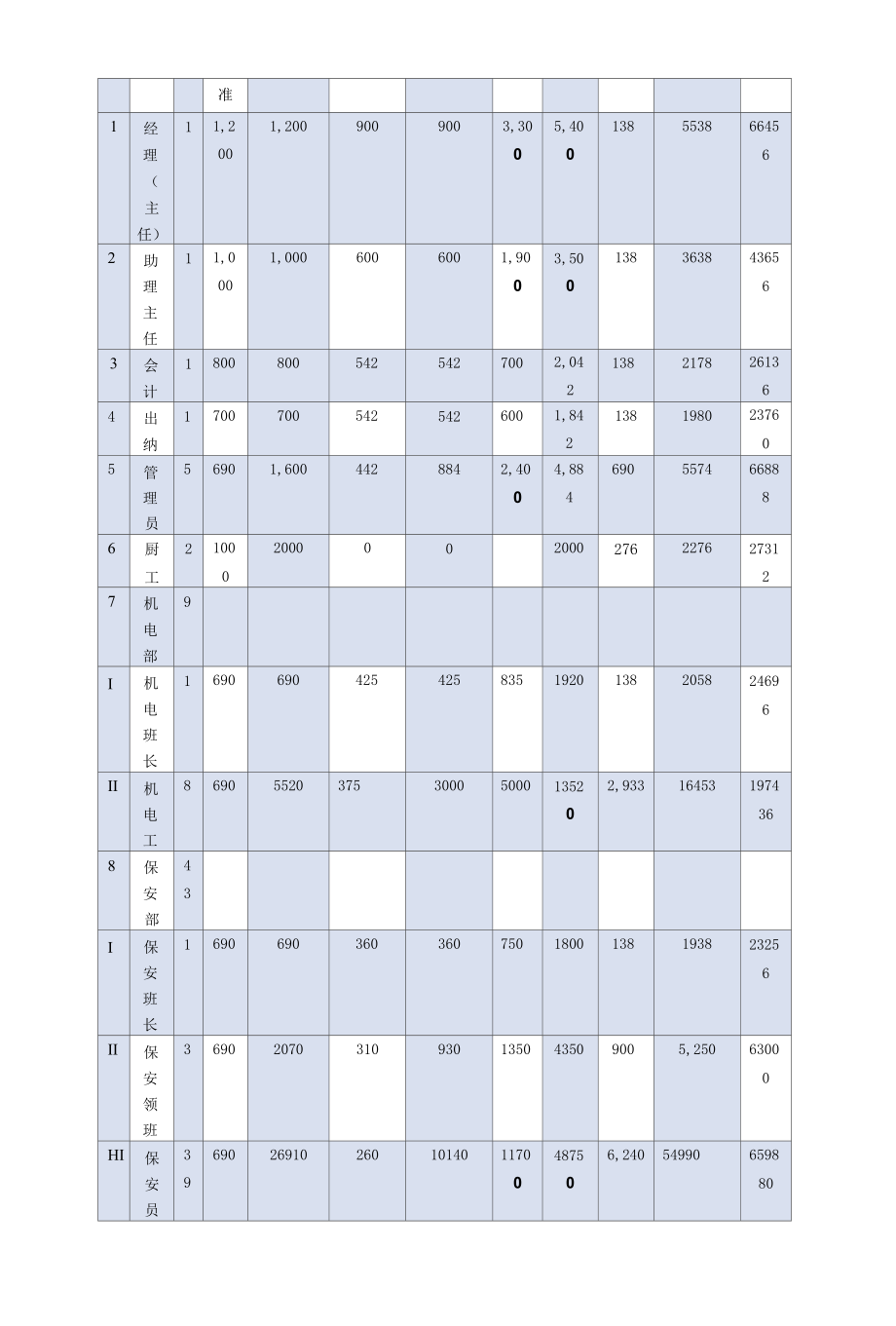 万科物业项目费用收支预算方案.docx_第3页