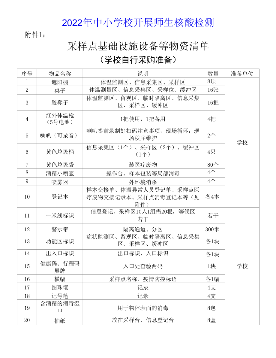 2022年中小学校开展师生核酸检测采样点基础设施设备等物资清单.docx_第1页