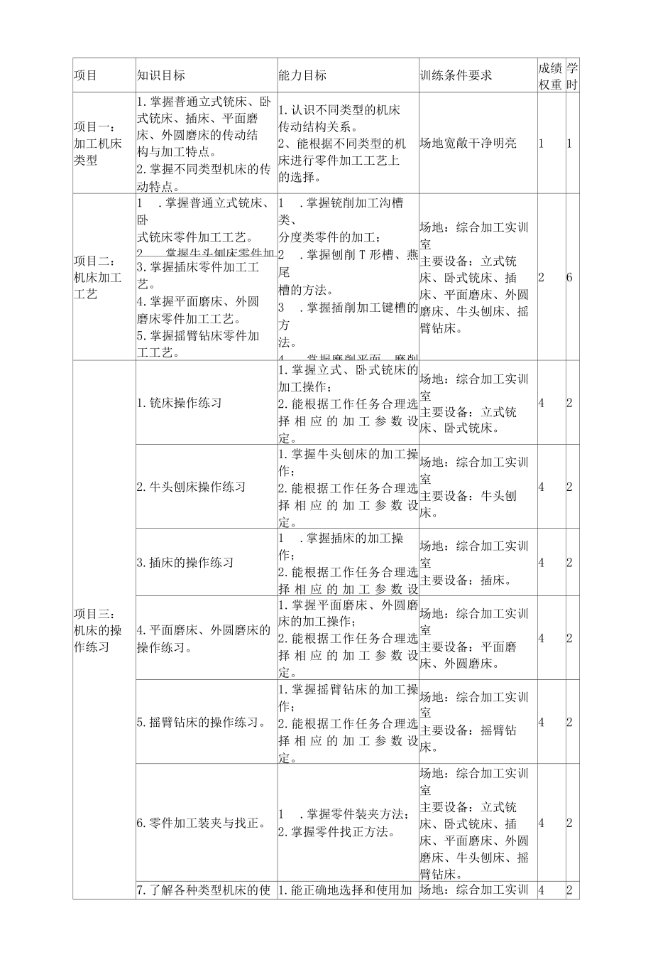 《机床加工认识实训》课程标准.docx_第3页