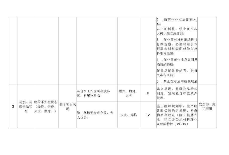 作业风险因素识别与控制清单（HSE）.docx_第2页