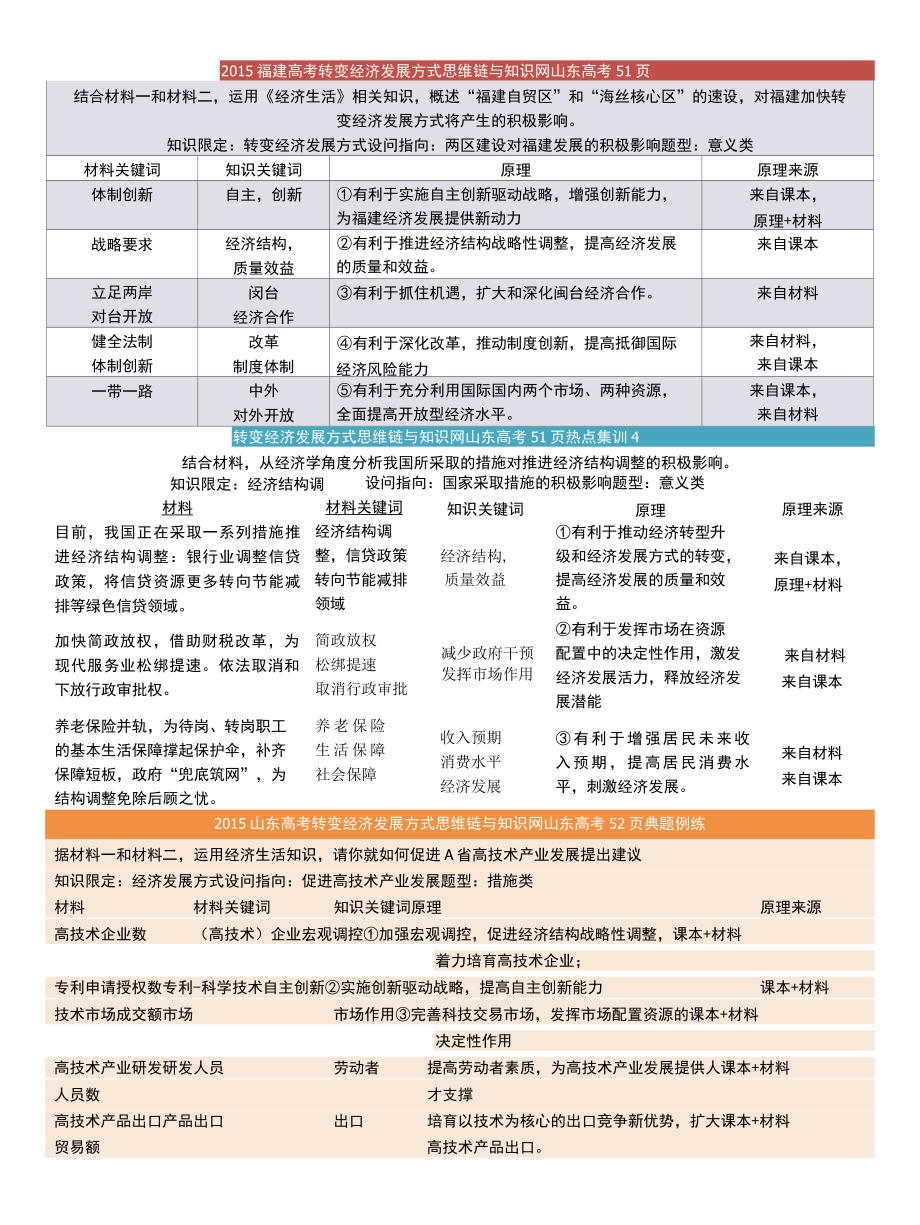 主观题答题思路：转变经济发展方式思维链与知识网.docx_第1页