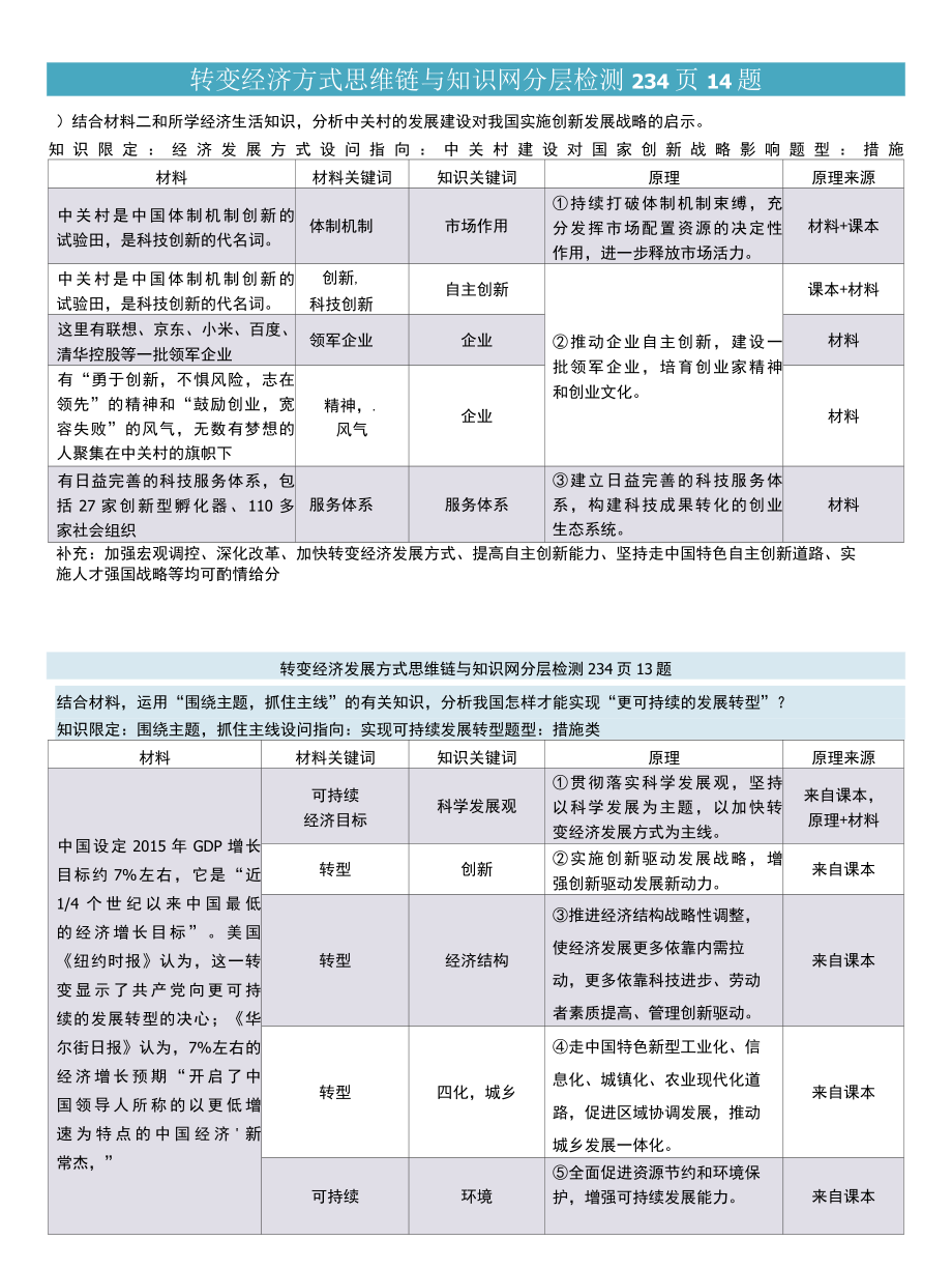 主观题答题思路：转变经济发展方式思维链与知识网.docx_第2页