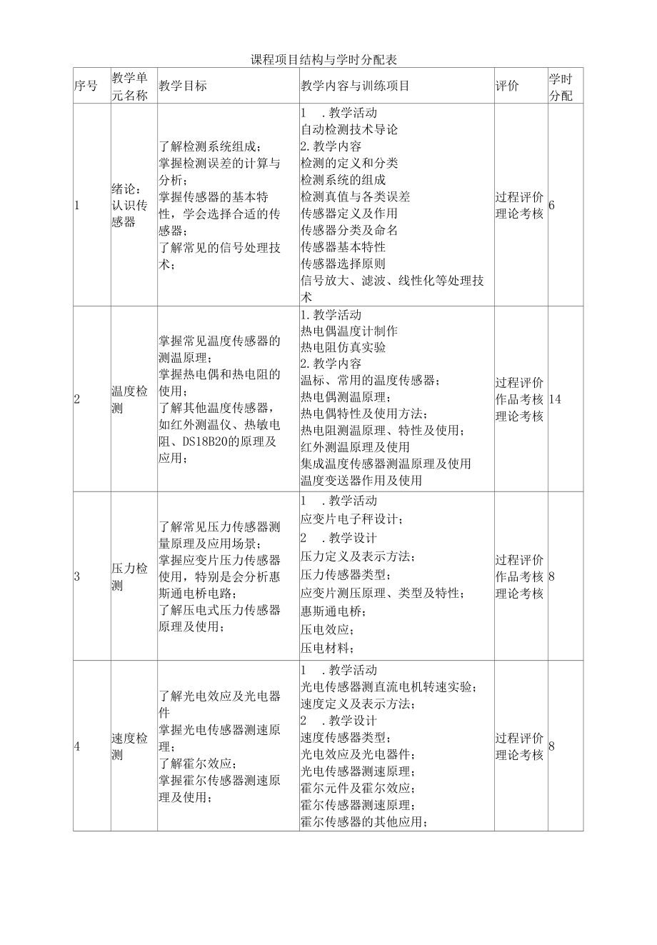 《传感器技术用》课程标准.docx_第2页