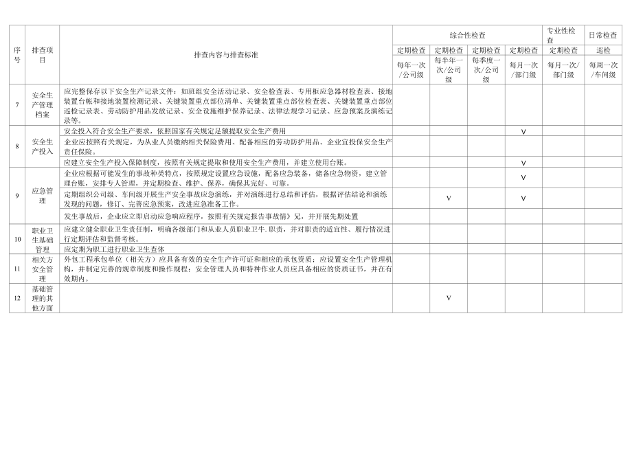 企业基础管理类隐患排查清单.docx_第3页