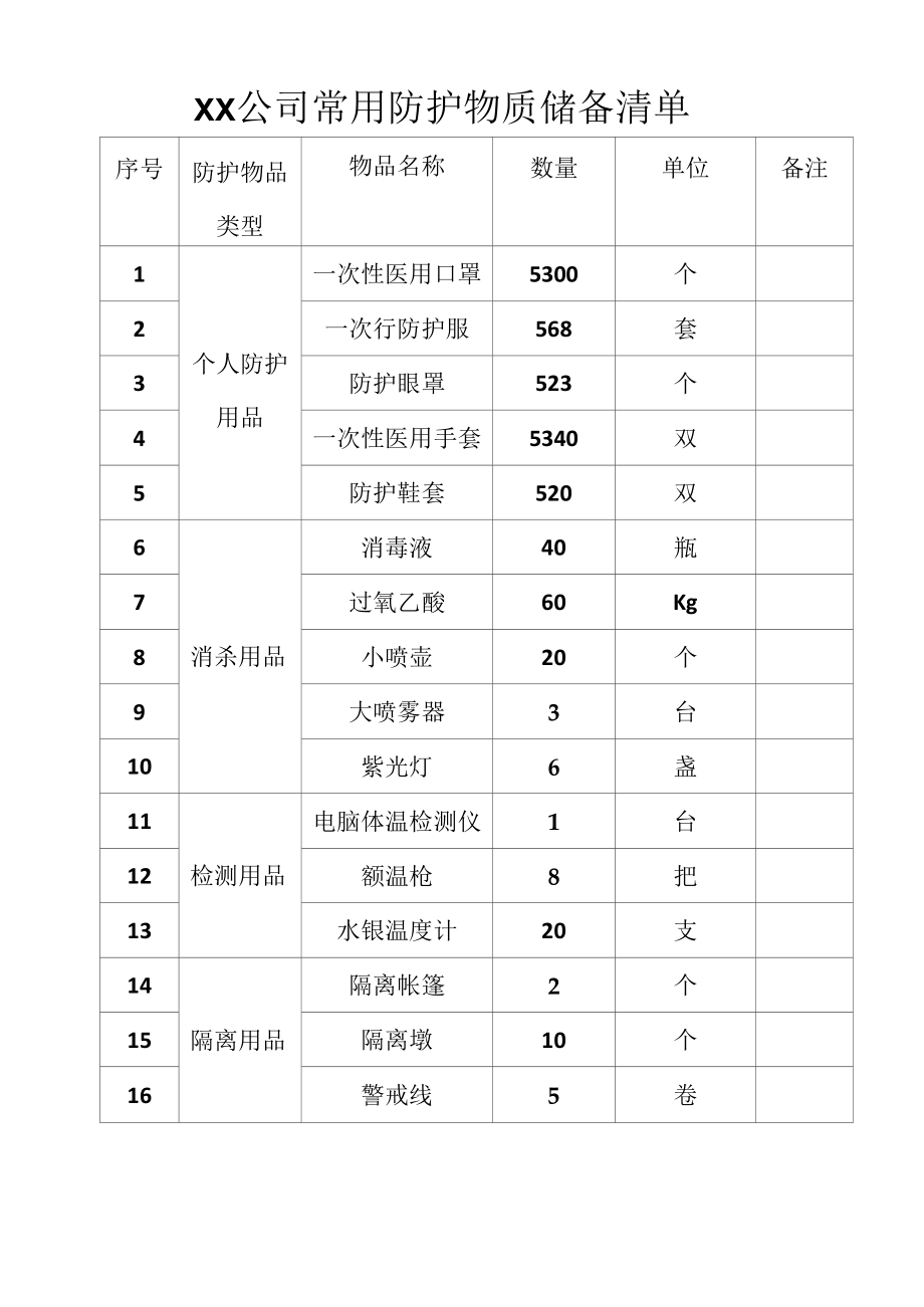 XX公司常用防护物质储备清单及消毒记录登记表.docx_第1页