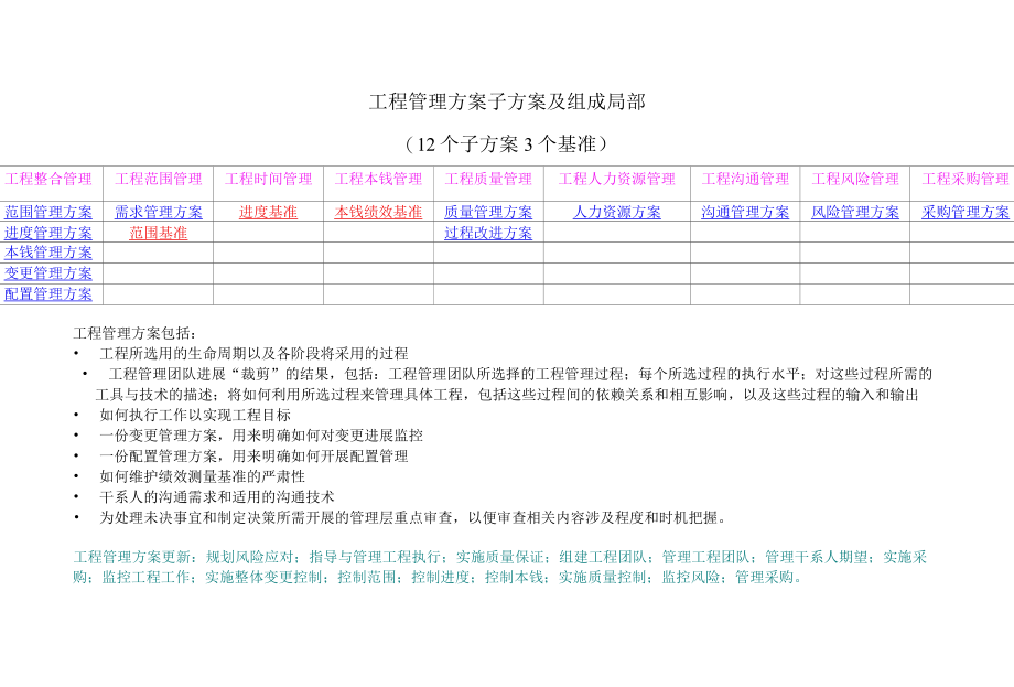 PMP_项目管理计划子计划及组成部分(个子计划3个基准)【精选】.docx_第1页