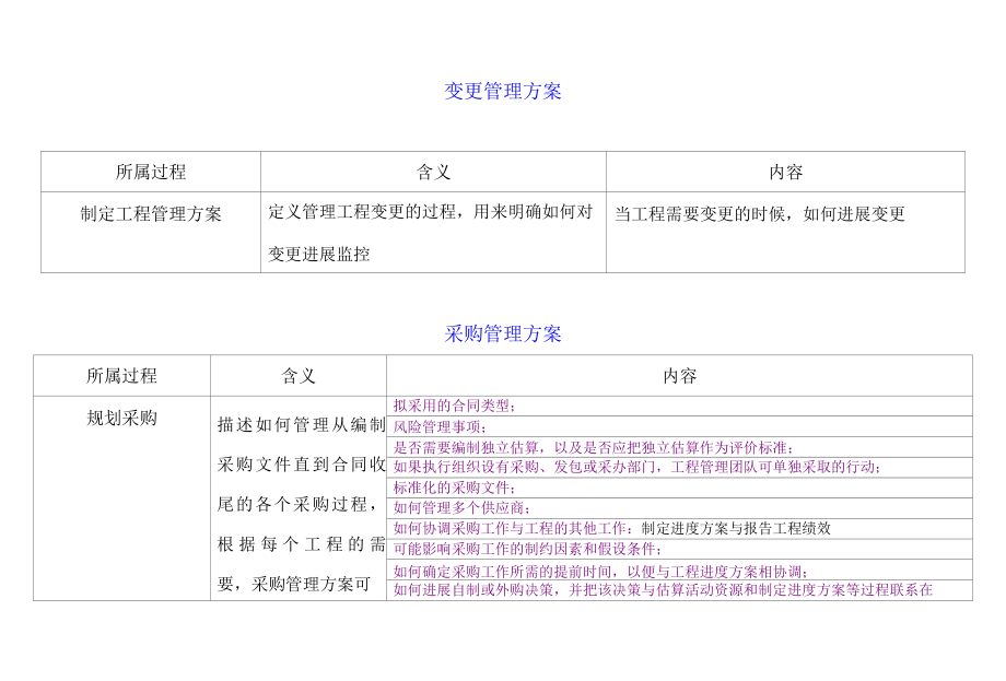 PMP_项目管理计划子计划及组成部分(个子计划3个基准)【精选】.docx_第2页