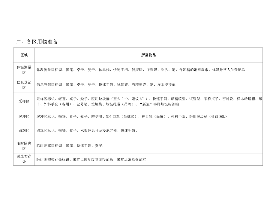 2022年中小学校（幼儿园）开展师生核酸检测采样点平面设计图（分区说明各区用物准备）.docx_第3页