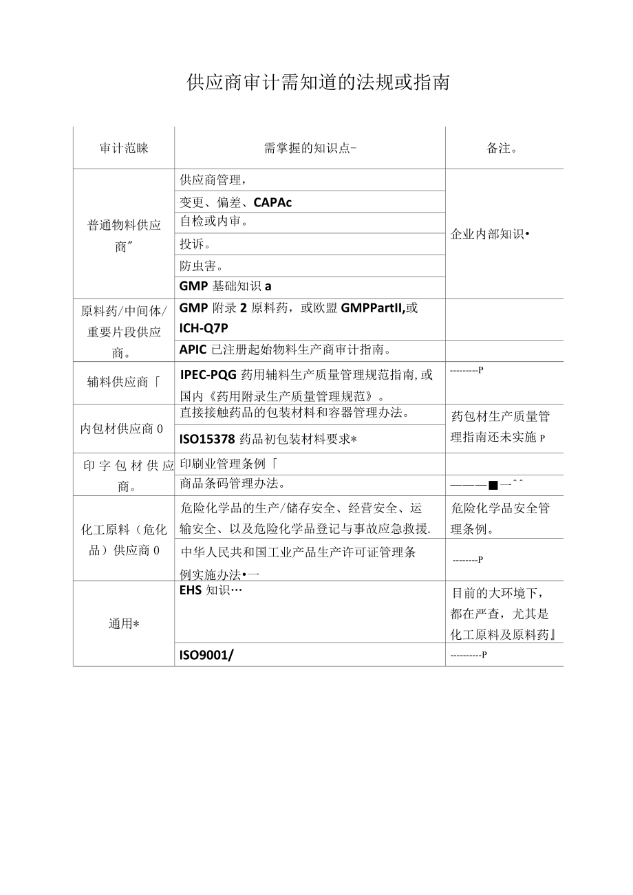 供应商审计需知道的法规或指南.docx_第1页