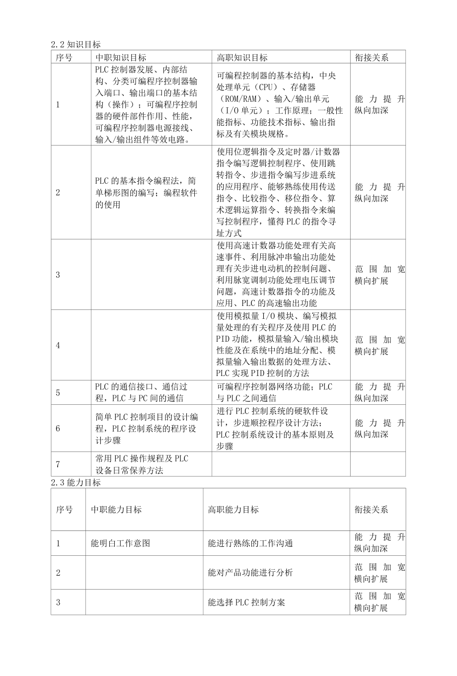 《可编程控制器技术》课程标准.docx_第2页