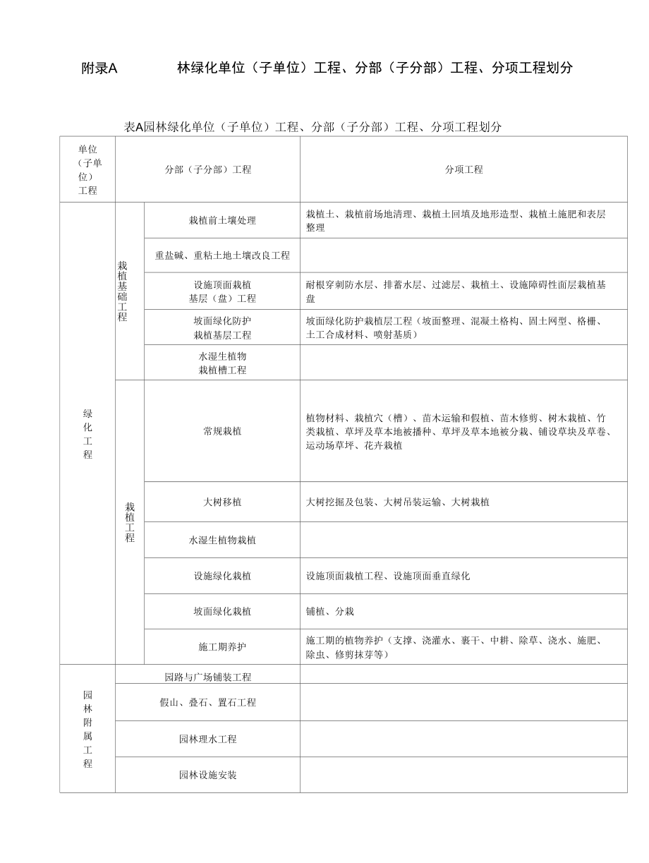 03、园林绿化单位、分部、分项工程的划分表.docx_第1页