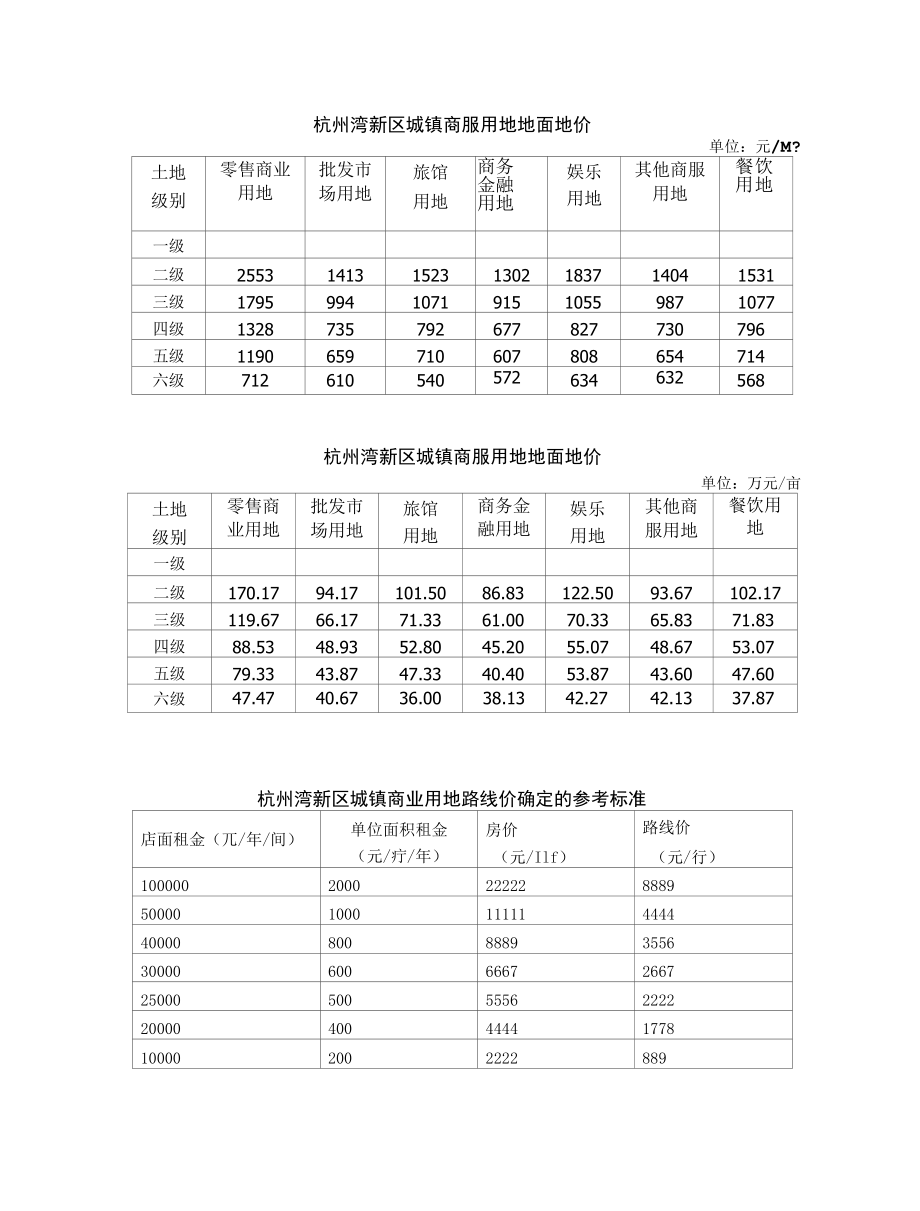 《杭州湾新区新一轮城乡基准地价更新方案》.docx_第2页