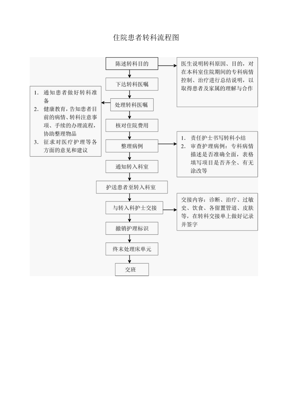 住院患者转科流程图.docx_第1页