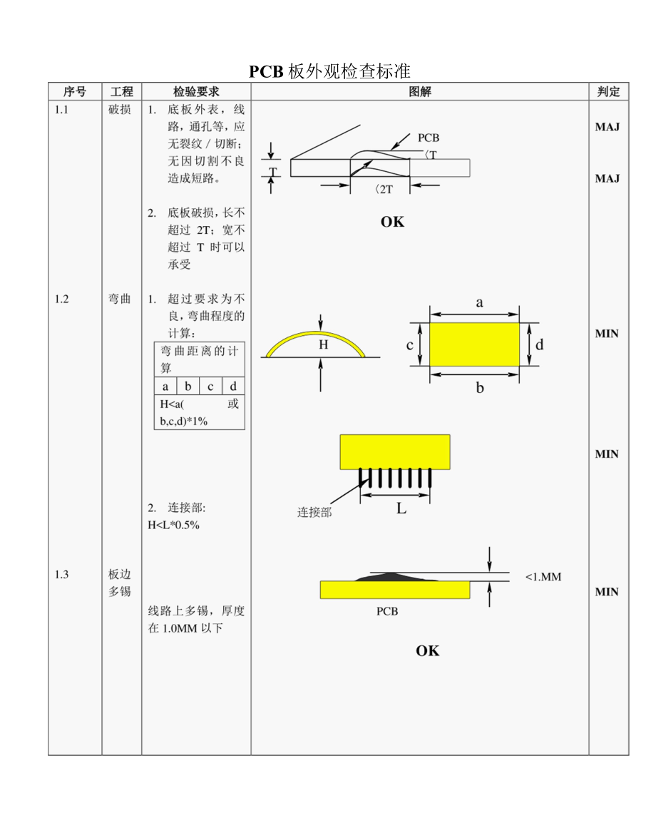 PCB板外观检查规范【精选】.docx_第1页