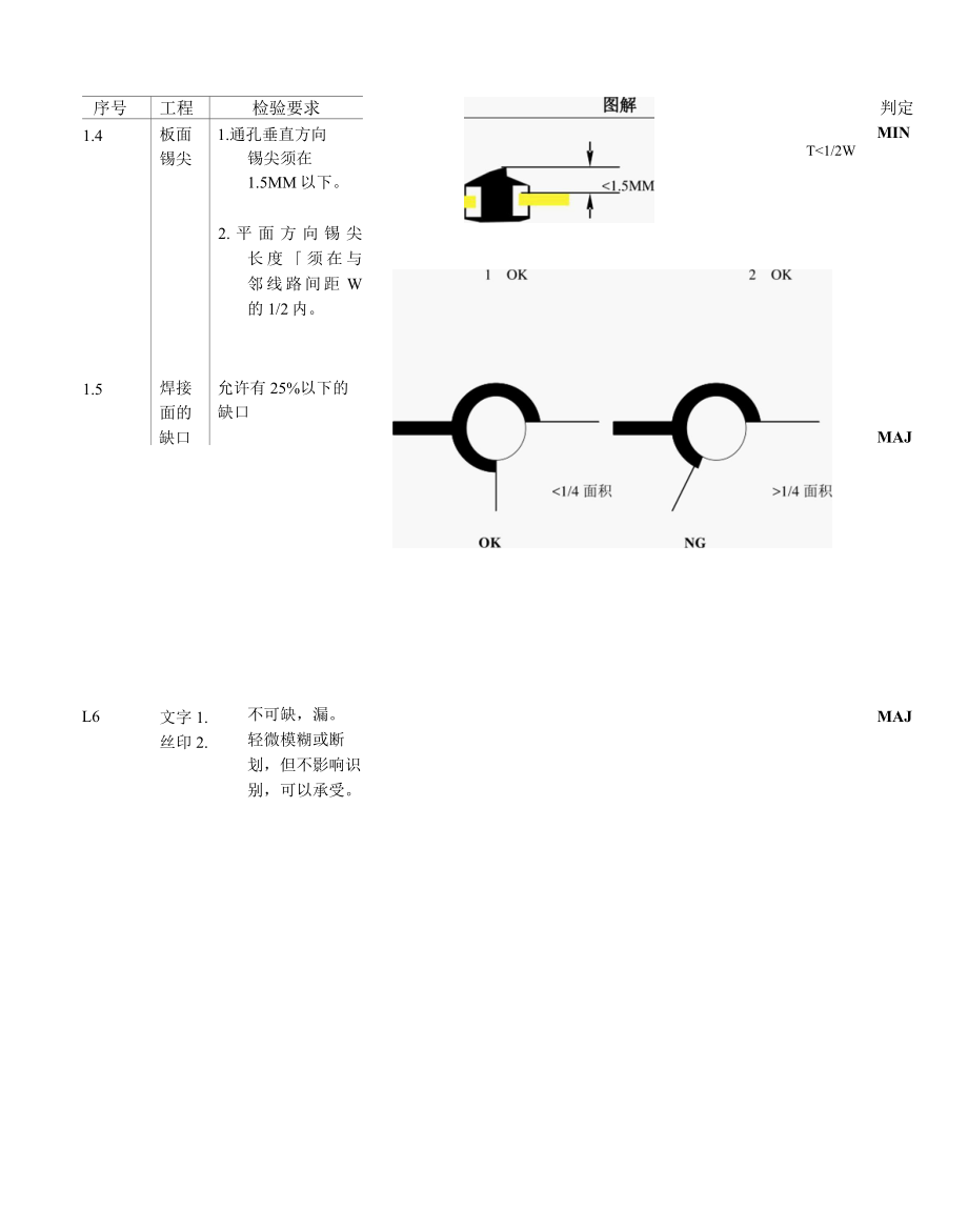 PCB板外观检查规范【精选】.docx_第2页