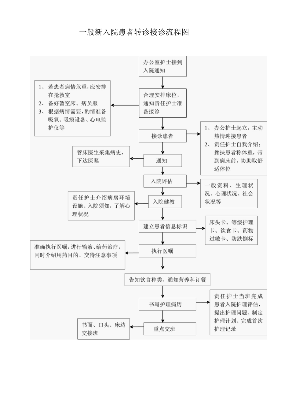 一般新入院患者转诊接诊流程图.docx_第1页