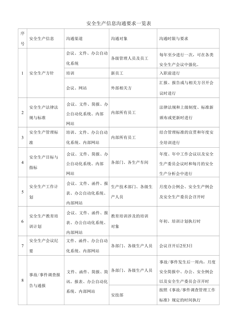 安全生产信息沟通要求一览表.docx_第1页