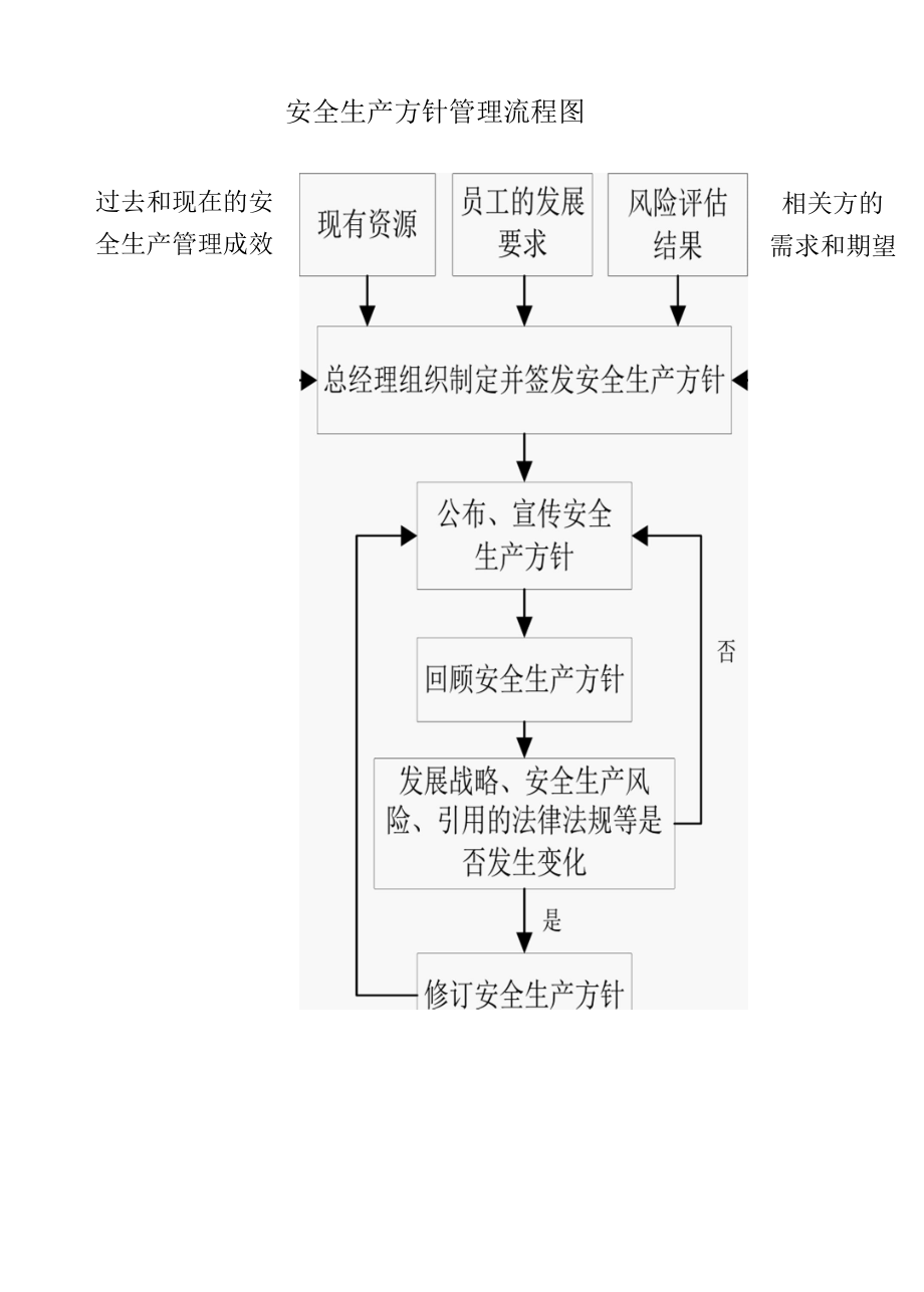 安全生产方针管理流程图.docx_第1页