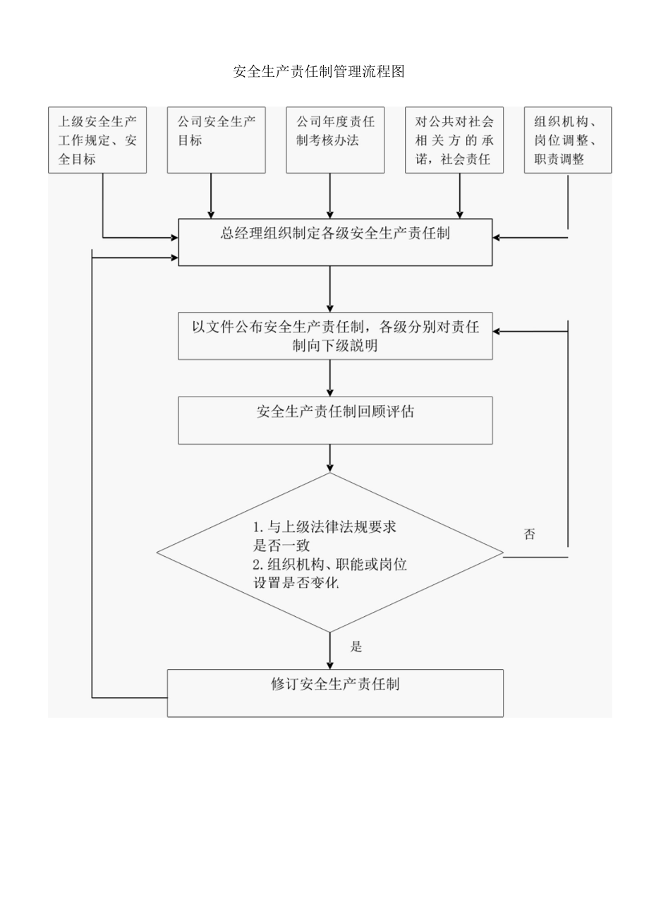 安全生产责任制管理流程图.docx_第1页