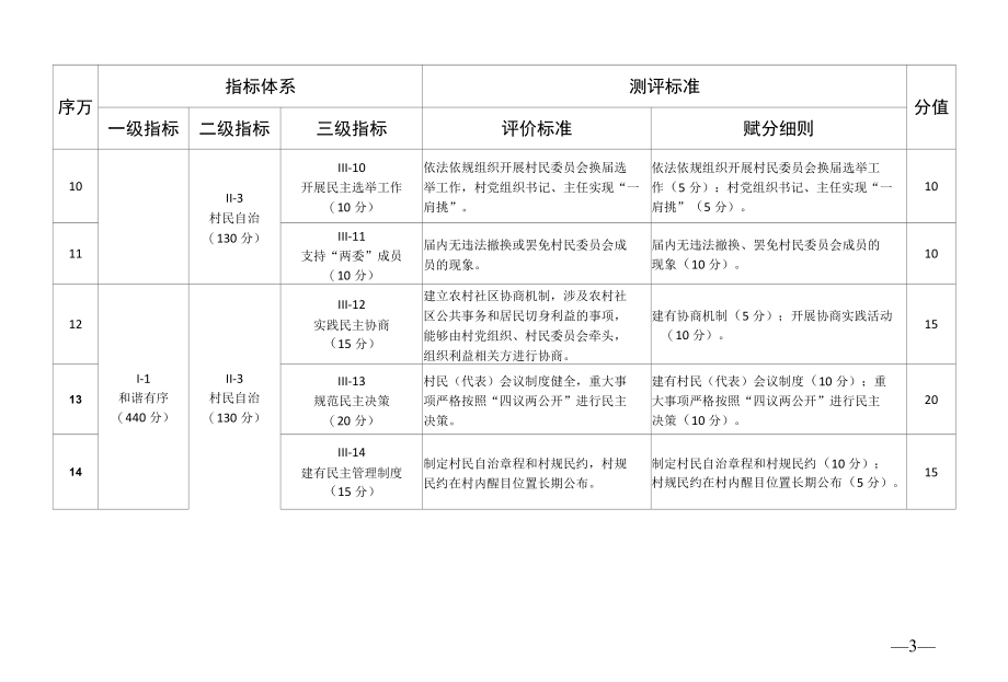 农村和谐社区建设示范创建指导标准（适用于农村社区）.docx_第3页