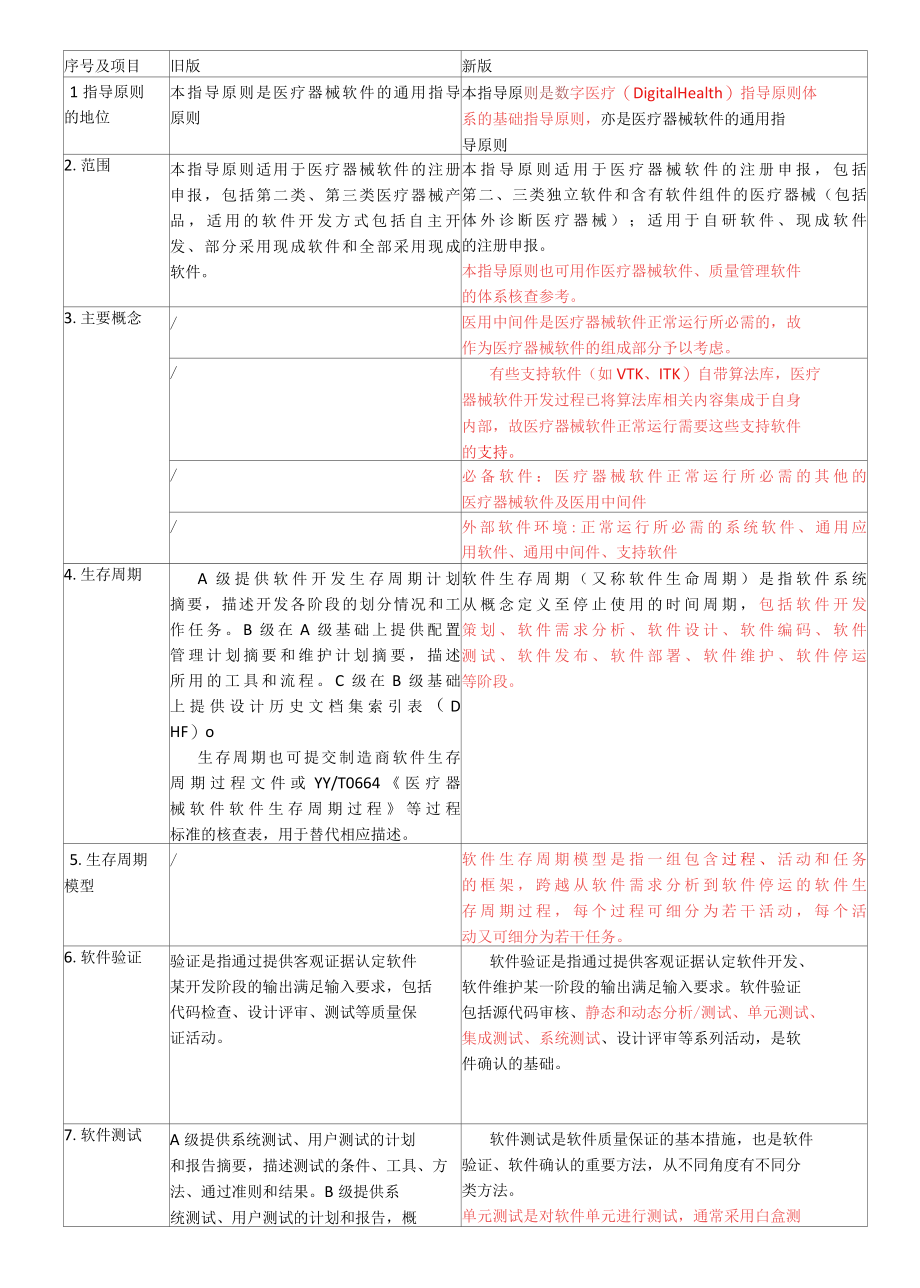 医疗器械软件注册审查指导原则修订变化对比表.docx_第1页