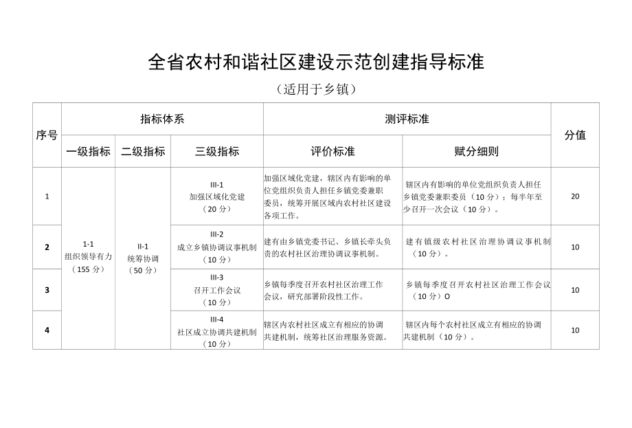 农村和谐社区建设示范创建指导标准（适用于乡镇）.docx_第1页