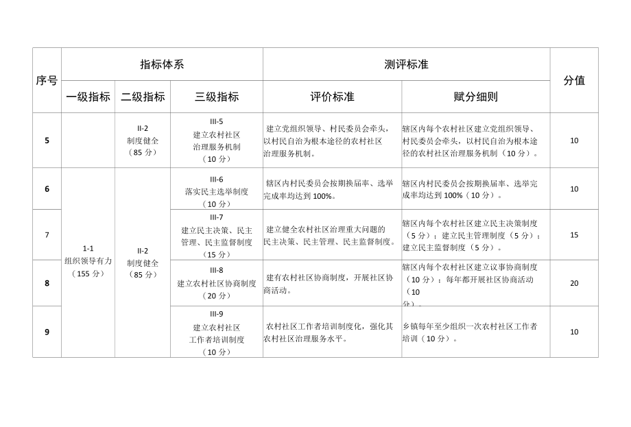 农村和谐社区建设示范创建指导标准（适用于乡镇）.docx_第2页