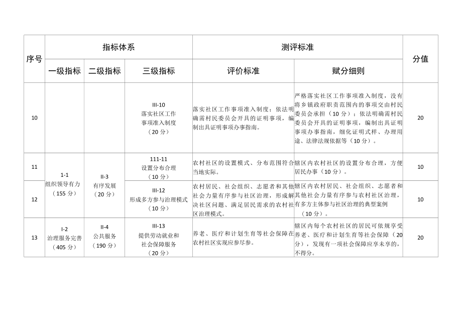 农村和谐社区建设示范创建指导标准（适用于乡镇）.docx_第3页