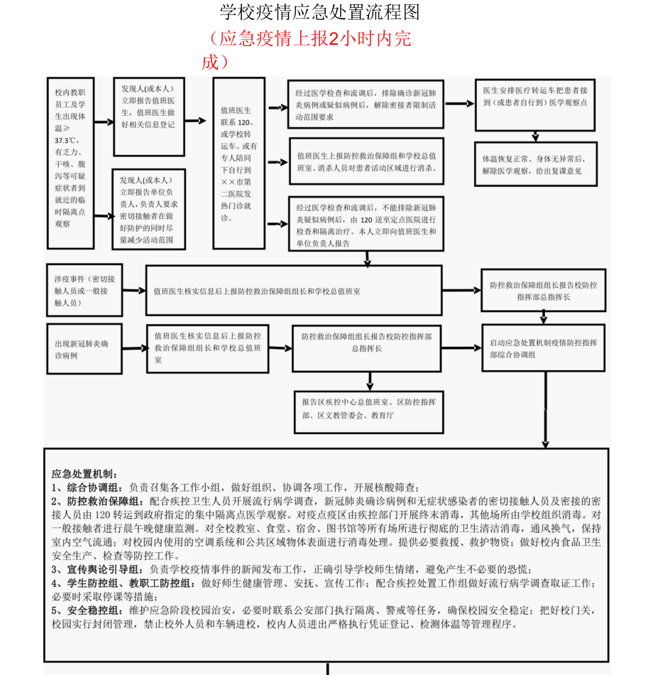 应急流程网 学校单位疫情应急处置流程图 最新版.docx_第1页